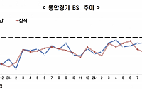 11월 경기전망도 부진…13개월 만에 최대 낙폭