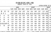 [상보] 3분기 GDP 0.1% 증가, 8월 전망치 밑돌아…수출, 1년 9개월來 감소 전환