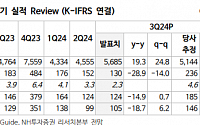 "LG이노텍, 고객사 판매 회복이 핵심"