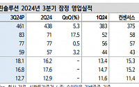 iM증권 "HD현대마린솔루션, 3분기 실적 서프라이즈…사상 최대 실적"