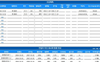 [채권뷰] 하나증권, 1500억 원 규모 회사채 발행