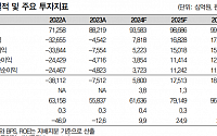 &quot;한국전력, 전기요금 인상에 영업익 4조7000억 증가…목표가↑&quot;