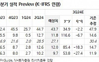 파크시스템스, 반도체 공정 미세화로 AFM 활용처 증가...목표주가 26만 원↑