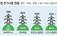 산업용 전기요금 10% 인상, 삼성전자 3500억 더 낸다.