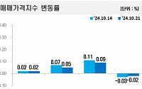 서울 아파트값 상승세 재둔화, 0.09% 상승…전셋값 오름폭도 줄어