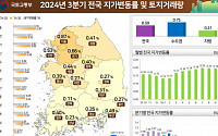 전국 땅값 0.59% 올랐다… 서울·경기 상승 폭 커져