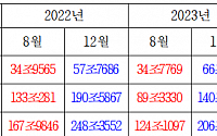 올해 국내 건설수주액 184.5조 전망… “민간 수주 부진 영향”