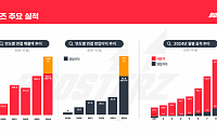 FSN 子 부스터즈, 3Q 누적 매출 633억·영업익 76억으로 최대 실적