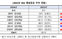 ESG 통합등급 'B+' 이상 기업 43%…"최상위·최하위 등급 정체"