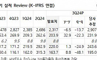 삼성E&A, 3분기 화공 부문 일회성 이익 발생...컨센서스 상회