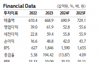 "애경산업, 중국 부진 영향권…목표가↓"