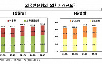 외국환은행 일평균 외환거래 709억1000만 달러…역대 최대치 경신