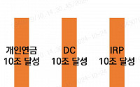 미래에셋증권, IRP 적립금 10조 돌파하며 연금 트리플 크라운 완성