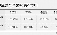 내년 대단지 입주예정물량 32% 감소… 전국 9.6만 가구 공급