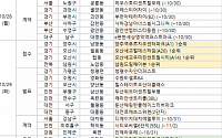 [분양 캘린더] 10월 마지막 주 ‘양주역푸르지오센터파크’ 등 3534가구 분양