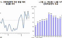 1~8월 건축착공면적 10.8% 늘었지만… “건설투자 부진 예상”