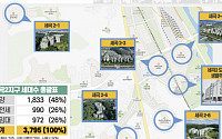 SH공사 “세곡2공공주택 개발이익, 자산가치 증가로 크게 올라”