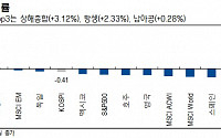 [주간증시전망] 미국 빅테크 실적 호조 기대감 관심...코스피 2550~2680 전망