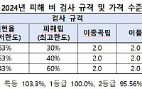 벼멸구 등 피해 벼 4.6만 톤 수매 희망…12월 매입금 확정