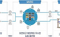 미래형 직류배전망, 한국이 국제표준 주도…기술위원회 신설 제안