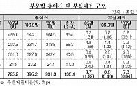 지난해 국내은행 부실채권비율 사상최저