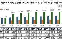 한경협 “美 청정경쟁법, 10년간 국내 산업에 2.7조 부담”