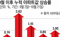 서울 집값 주춤한 사이 서울 옆세권 ‘갭 메우기’…신축 수요·아파트값↑