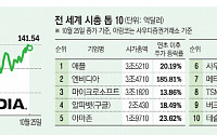 엔비디아의 부활...사상 첫 시총 4조 달러 도달 여부 주목