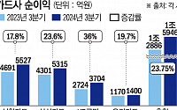 카드업계, 대출 장사로 3분기 '호황'…실적 복병도 '카드론'