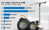 지방 부동산PF 사업장 '한파' 연체율 최고 서울의 7.5배