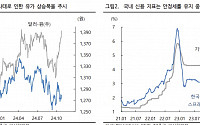 “이번 주 원·달러, 주요국 통화 동반 약세에 1400원 진입 시도…1360~1420원 예상”