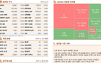 [글로벌 증시요약] 뉴욕증시, 기술주 강세에도 혼조세