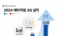 메타약품, 3분기 매출 94억ㆍ영업이익 21억…“의료기기 기업 성장 본격화”