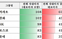 임기만료 앞둔 4대 그룹 대표이사 99명… 연말 인사 폭풍 몰아치나