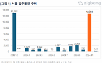 11월 1.2만가구 대어 ‘올파포’ 입주… 서울 입주물량 6년만 ‘최다’