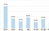 출판협회 &quot;지난해 성인 평균 독서량, 종이책 5.4권&quot;