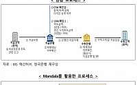 한은-BIS, ‘만달라 프로젝트’ 1년 연구 공개…“규제준수 확인 시스템 가능성 확인”