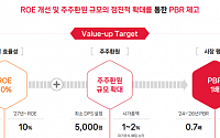 SK㈜, ‘밸류업’ 계획 공시…주당 5000원 보장