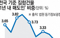 “지방 부동산, 볕 들까?”…전국 주택 단기 매도 비중, 연내 최저치 찍었다