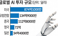 말로만 AI 3대 강국?…"해법은 産學硏 연합 생태계" [AI發 준비 없는 규제 철폐]