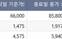 [급등락주 짚어보기] DS단석, 美 기업과 1조 규모 계약에 '上'