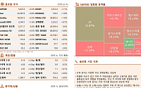 [글로벌 증시요약] 뉴욕증시, 다우 지수 중심 상승세 마감