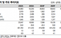 "LG화학, 이차전지 펀더멘털 개선 불확실…목표가↓"