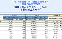 “또 올랐네”…9월 서울 원룸 평균 월세 73만 원…전월 대비 2.6% 증가