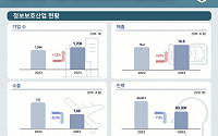 국내 정보보호산업 매출 16.8조...기업 수 7.2% 증가했다