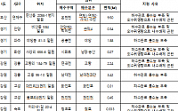 상습침수지역 16곳 하수도 정비에 8300억원 투입