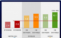 SH공사 "장기전세, 10년간 시민 주거비 3.6조 절감"