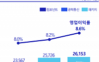 어려운 IT 시장 상황에도 삼성전기 선방한 이유…AI가 끌어올렸다