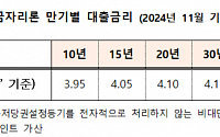 주금공, 11월 보금자리론 금리 동결…연 3.95~4.25%