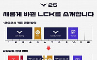 확 바뀐 2025년 LCK, 단일 시즌제 도입…경기 수ㆍ챔피언 활용 폭↑